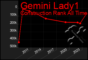 Total Graph of Gemini Lady1