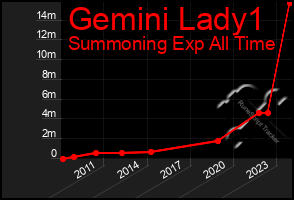 Total Graph of Gemini Lady1