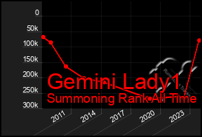 Total Graph of Gemini Lady1