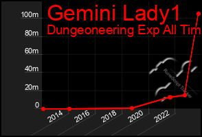 Total Graph of Gemini Lady1