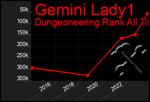 Total Graph of Gemini Lady1