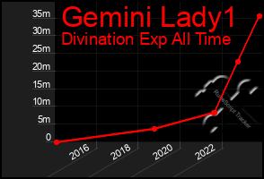 Total Graph of Gemini Lady1