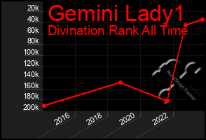 Total Graph of Gemini Lady1