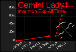 Total Graph of Gemini Lady1