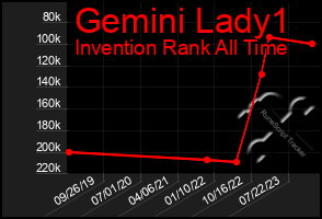 Total Graph of Gemini Lady1