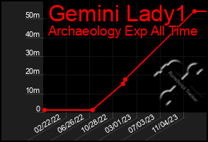 Total Graph of Gemini Lady1