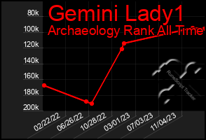 Total Graph of Gemini Lady1