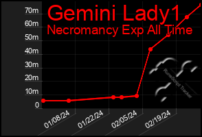 Total Graph of Gemini Lady1