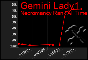 Total Graph of Gemini Lady1