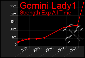 Total Graph of Gemini Lady1