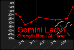 Total Graph of Gemini Lady1