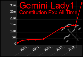 Total Graph of Gemini Lady1