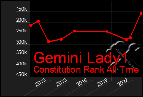 Total Graph of Gemini Lady1