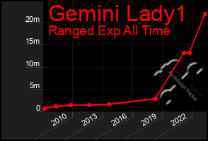 Total Graph of Gemini Lady1