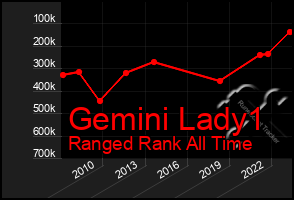 Total Graph of Gemini Lady1