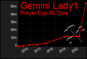 Total Graph of Gemini Lady1