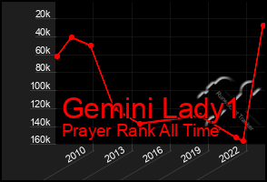 Total Graph of Gemini Lady1