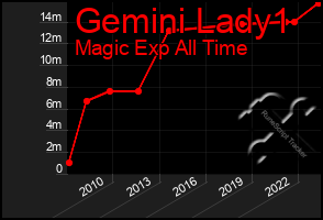 Total Graph of Gemini Lady1