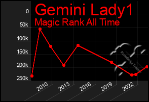 Total Graph of Gemini Lady1