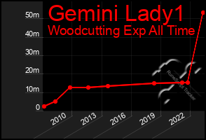 Total Graph of Gemini Lady1