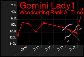 Total Graph of Gemini Lady1