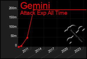 Total Graph of Gemini