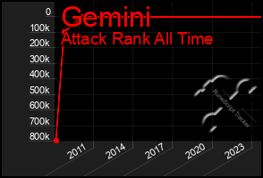 Total Graph of Gemini