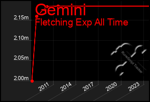 Total Graph of Gemini