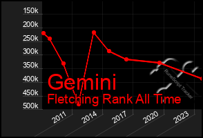 Total Graph of Gemini