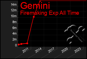 Total Graph of Gemini