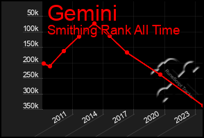 Total Graph of Gemini