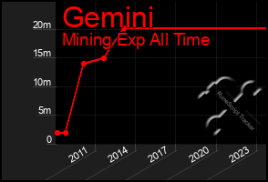 Total Graph of Gemini