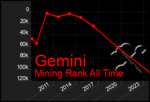 Total Graph of Gemini