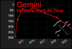 Total Graph of Gemini