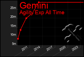 Total Graph of Gemini