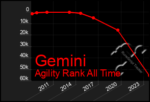 Total Graph of Gemini