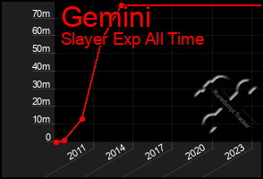 Total Graph of Gemini