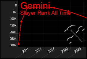 Total Graph of Gemini