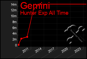 Total Graph of Gemini