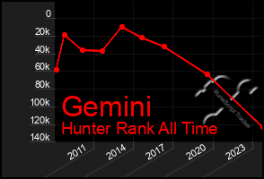 Total Graph of Gemini