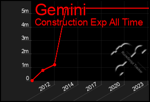 Total Graph of Gemini