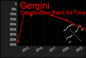 Total Graph of Gemini