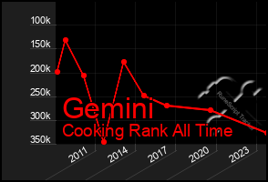 Total Graph of Gemini