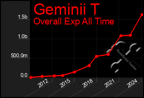 Total Graph of Geminii T