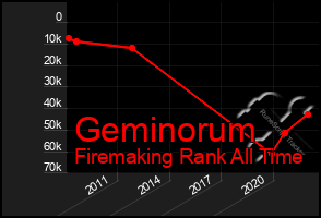 Total Graph of Geminorum