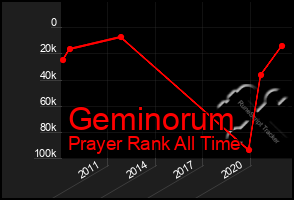 Total Graph of Geminorum