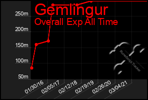 Total Graph of Gemlingur