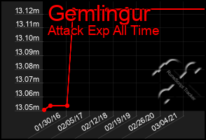 Total Graph of Gemlingur