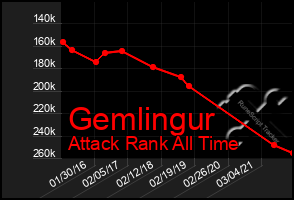 Total Graph of Gemlingur