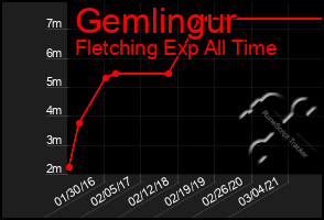 Total Graph of Gemlingur